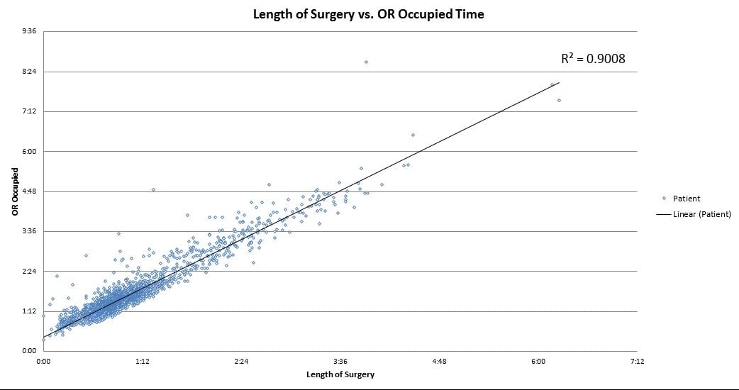 Length of Surgery vs OR Occupied Time